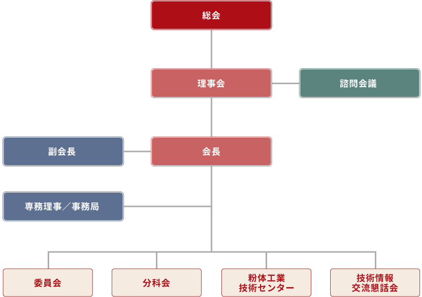 運営組織